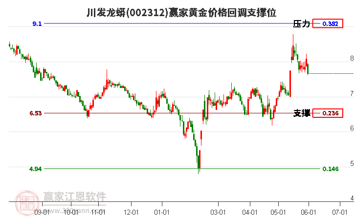 002312川发龙蟒黄金价格回调支撑位工具