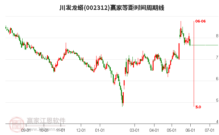 002312川发龙蟒等距时间周期线工具