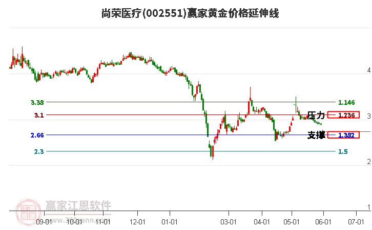 002551尚榮醫(yī)療黃金價(jià)格延伸線工具 002551尚榮醫(yī)療黃金價(jià)格延伸線工具