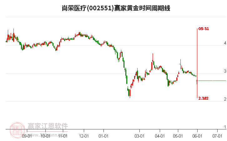 002551尚榮醫(yī)療黃金時(shí)間周期線工具 002551尚榮醫(yī)療黃金時(shí)間周期線工具