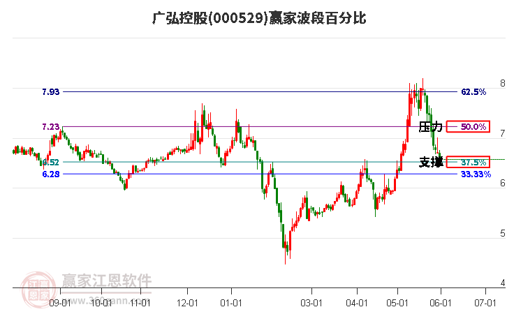 000529广弘控股波段百分比工具