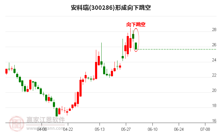 安科瑞300286形成向下跳空形態(tài) 安科瑞300286形成向下跳空形態(tài)
