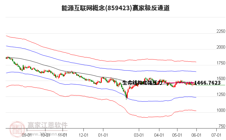 859423能源互联网赢家极反通道工具