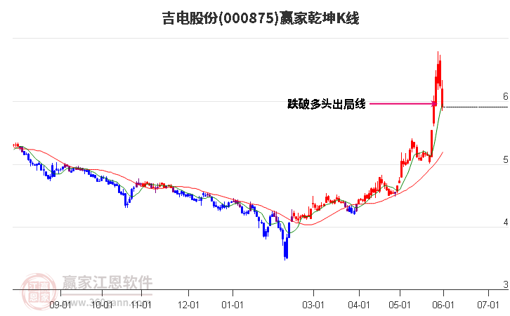 000875吉电股份赢家乾坤K线工具