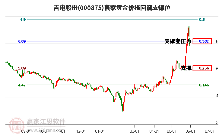 000875吉电股份黄金价格回调支撑位工具