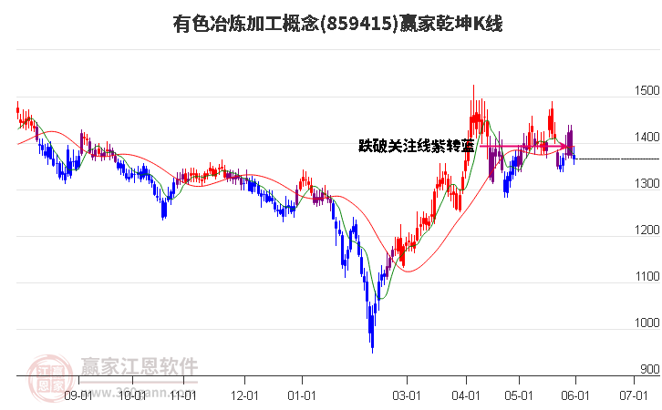 859415有色冶炼加工赢家乾坤K线工具