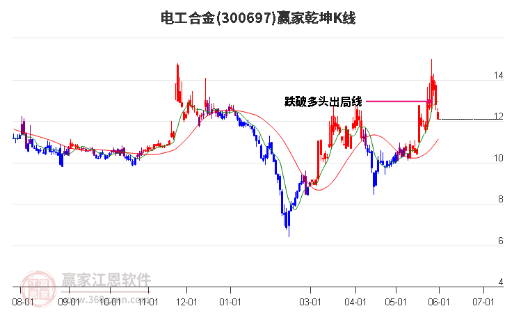 300697电工合金赢家乾坤K线工具