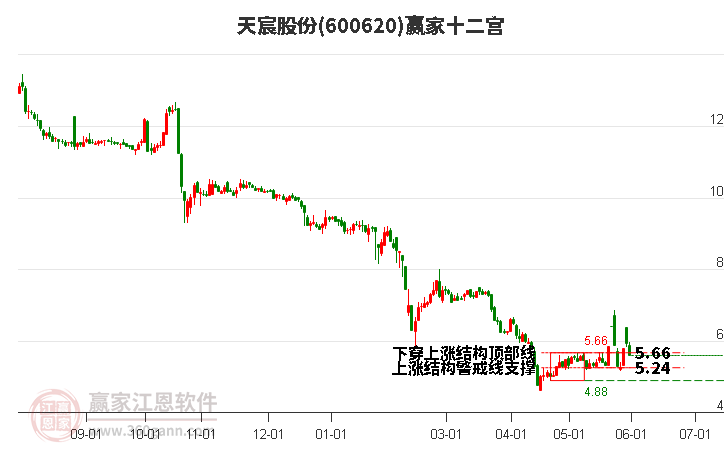 600620天宸股份贏家十二宮工具