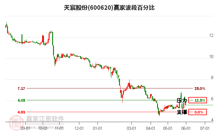 600620天宸股份波段百分比工具