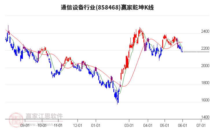 858468通信设备赢家乾坤K线工具