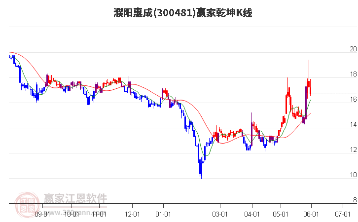 300481濮阳惠成赢家乾坤K线工具