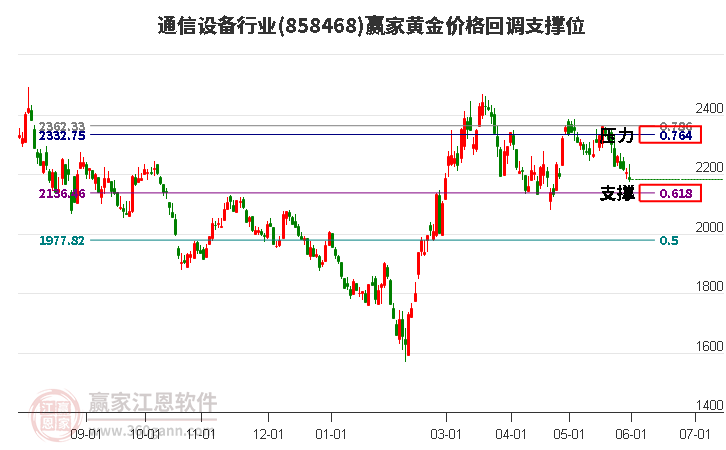 通信设备行业黄金价格回调支撑位工具