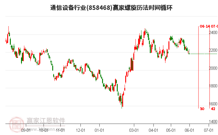 通信设备行业螺旋历法时间循环工具