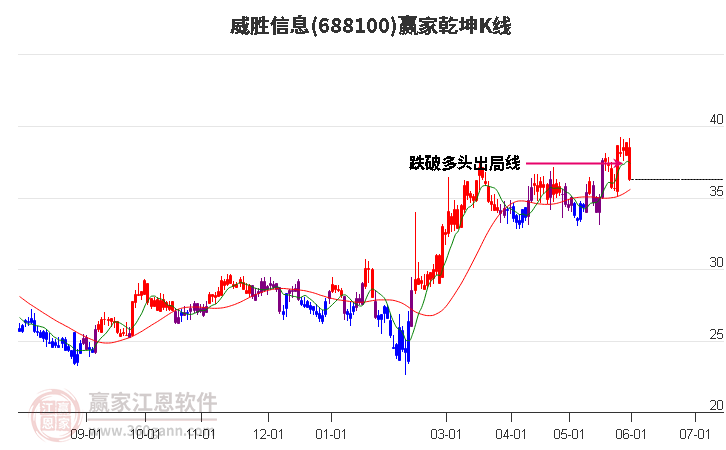 688100威勝信息贏家乾坤K線工具 688100威勝信息贏家乾坤K線工具