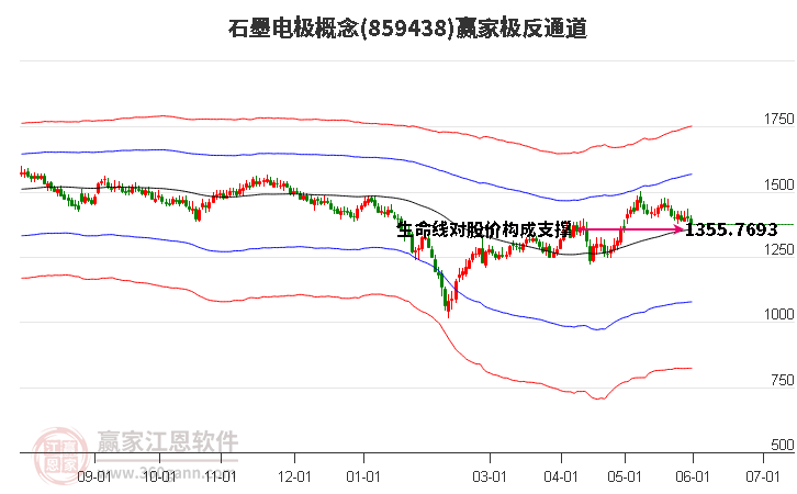 859438石墨電極贏家極反通道工具