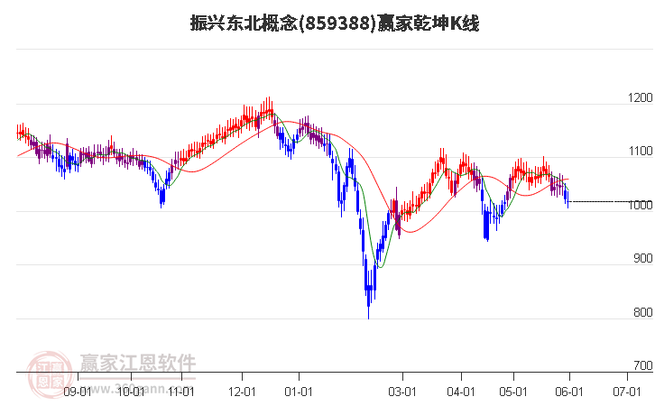 859388振兴东北赢家乾坤K线工具