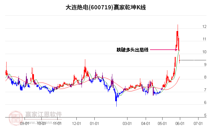 600719大连热电赢家乾坤K线工具