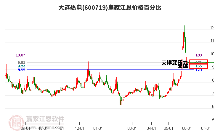 600719大连热电江恩价格百分比工具