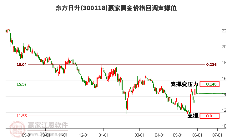 300118东方日升黄金价格回调支撑位工具