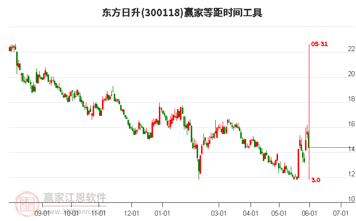 300118东方日升等距时间周期线工具