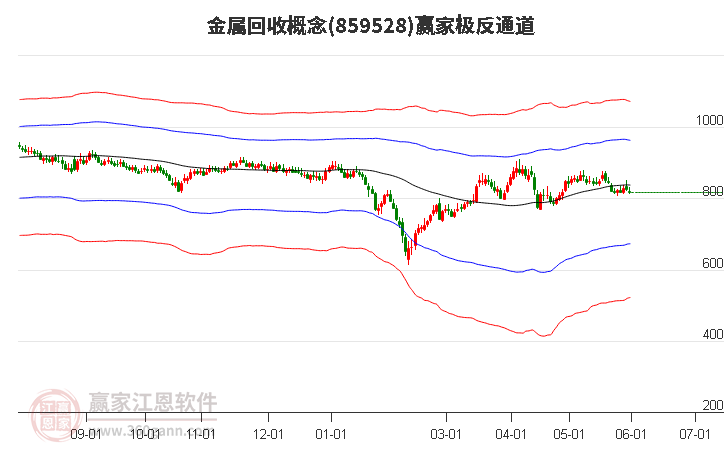 859528金屬回收贏家極反通道工具