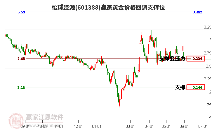 601388怡球資源黃金價格回調(diào)支撐位工具