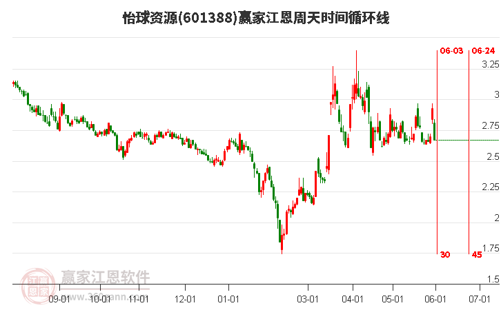 601388怡球資源江恩周天時間循環(huán)線工具