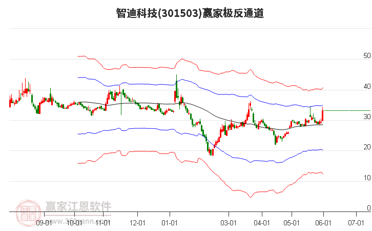 301503智迪科技赢家极反通道工具