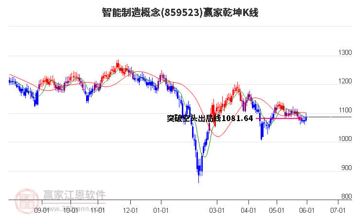 859523智能制造赢家乾坤K线工具