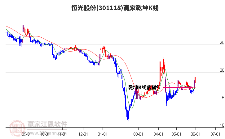 301118恒光股份赢家乾坤K线工具