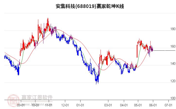 688019安集科技贏家乾坤K線工具