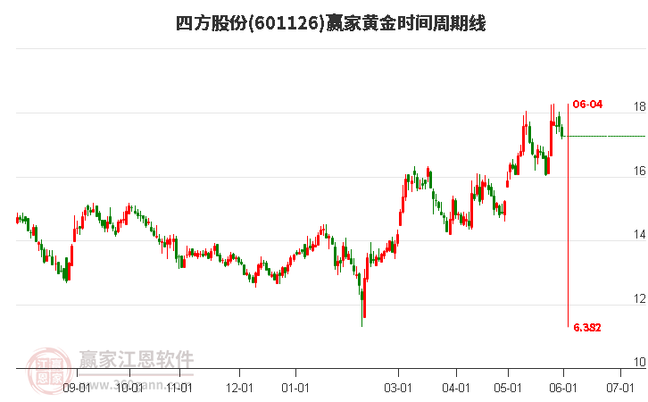 601126四方股份黃金時間周期線工具