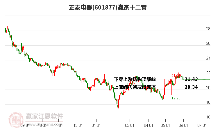 601877正泰電器贏家十二宮工具