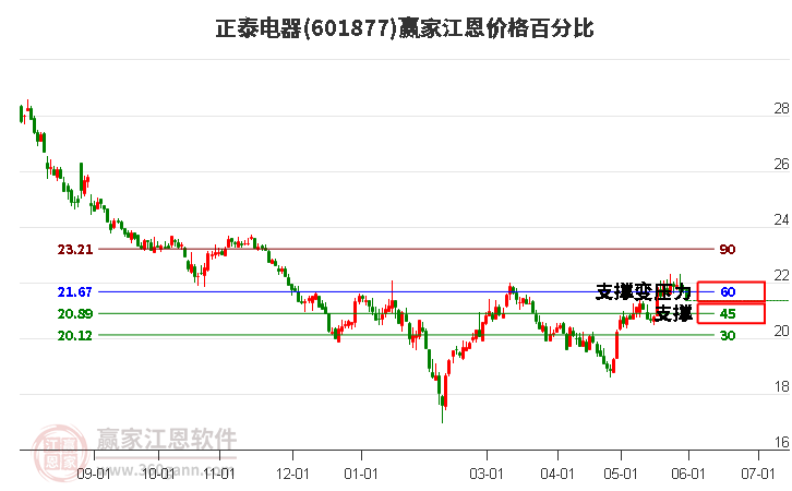 601877正泰電器江恩價格百分比工具