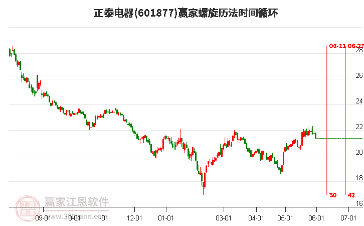 601877正泰電器螺旋歷法時間循環(huán)工具