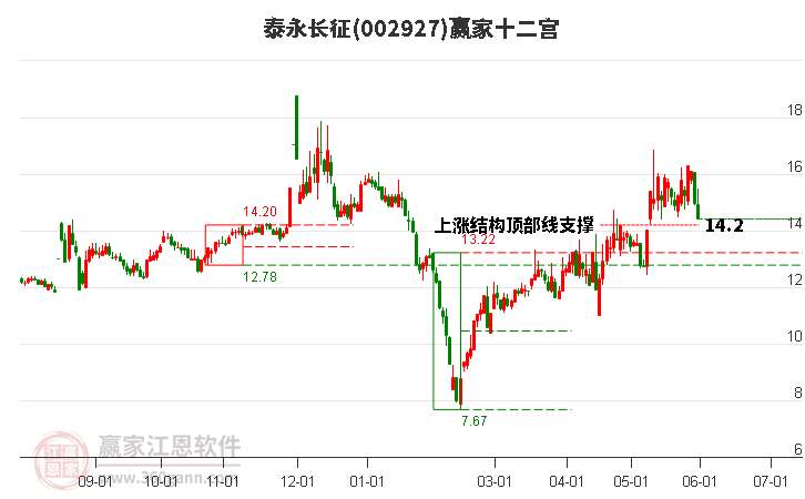 002927泰永長(zhǎng)征贏家十二宮工具 002927泰永長(zhǎng)征贏家十二宮工具