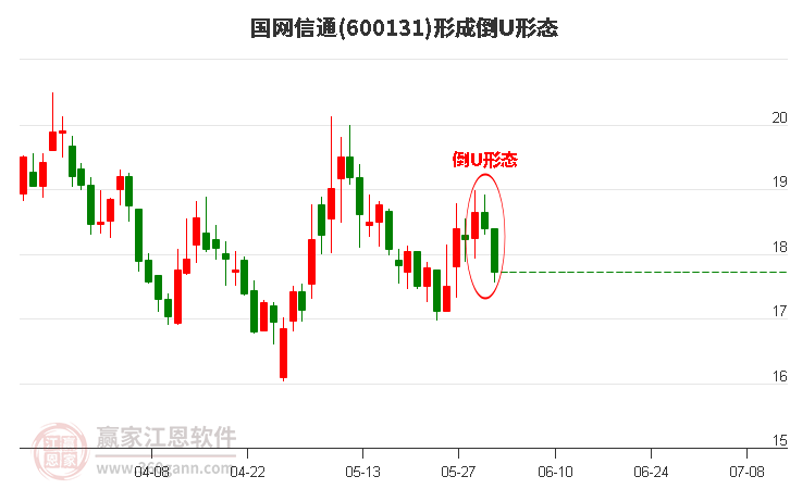 国网信通(600131)形成倒U形态形态