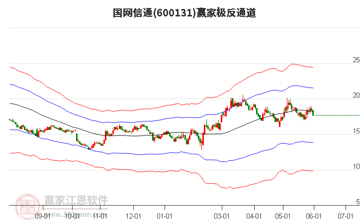 600131国网信通赢家极反通道工具