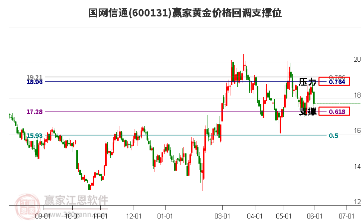 600131国网信通黄金价格回调支撑位工具