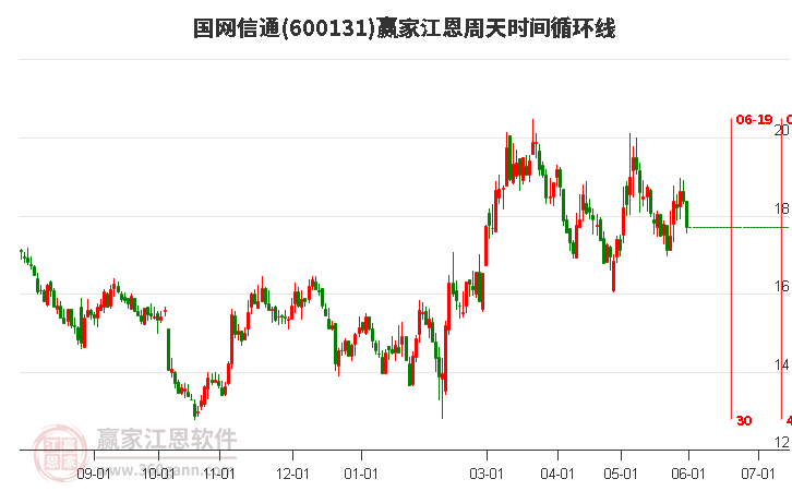 600131国网信通江恩周天时间循环线工具