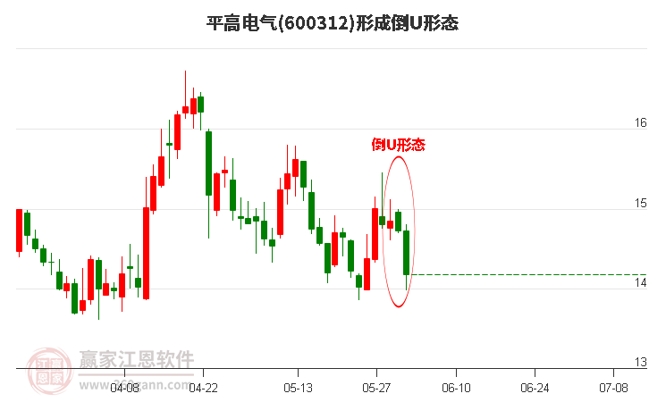 平高電氣600312形成倒U形態(tài)形態(tài)