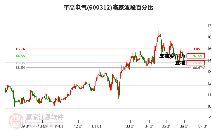 600312平高電氣波段百分比工具