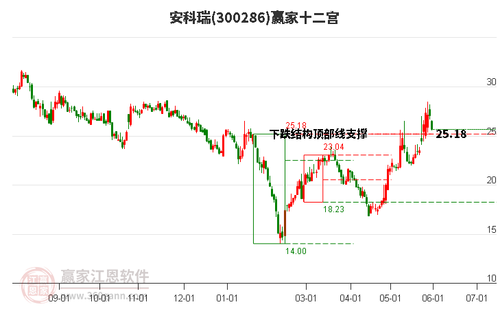 300286安科瑞贏家十二宮工具 300286安科瑞贏家十二宮工具