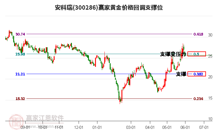 300286安科瑞黃金價(jià)格回調(diào)支撐位工具 300286安科瑞黃金價(jià)格回調(diào)支撐位工具