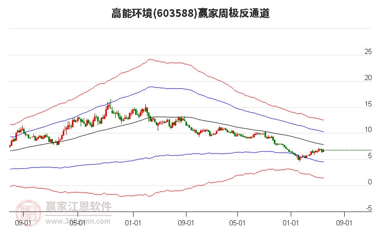 603588高能环境赢家极反通道工具