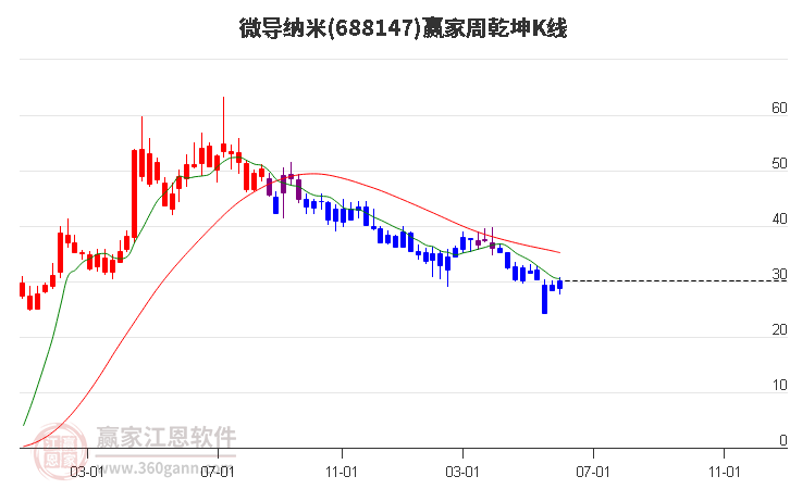 688147微导纳米赢家乾坤K线工具