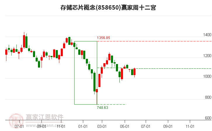 858650存储芯片赢家十二宫工具