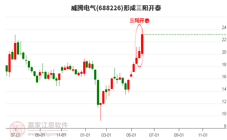 威腾电气(688226)形成顶部三阳开泰形态