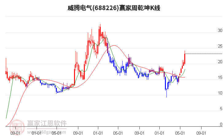 688226威腾电气赢家乾坤K线工具