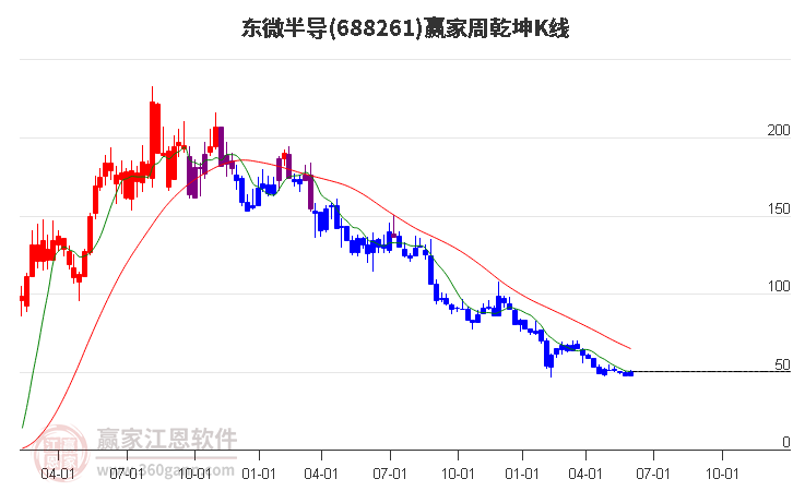 688261东微半导赢家乾坤K线工具